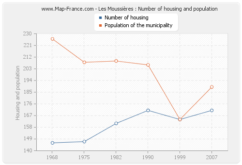 Les Moussières : Number of housing and population